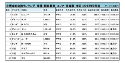 2018年9月度　軽自動車小売成約台数ランキング【北海道エリア】