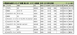 2018年9月度　輸入車小売成約台数ランキング【北海道エリア】