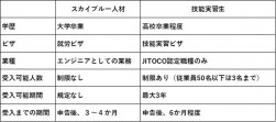 スカイブルー人材と技能実習生との違い