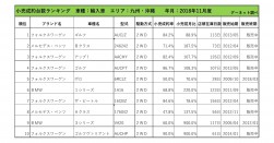 2018年11月度　輸入車小売成約台数ランキング【九州・沖縄エリア】