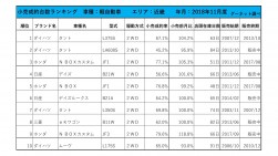 2018年11月度　軽自動車小売成約台数ランキング【近畿エリア】