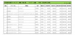 2018年11月度　輸入車小売成約台数ランキング【近畿エリア】