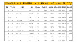 2018年11月度　国産車小売成約台数ランキング【東海・北陸エリア】