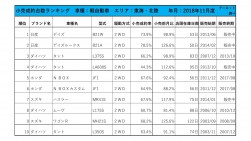 2018年11月度　軽自動車小売成約台数ランキング【東海・北陸エリア】