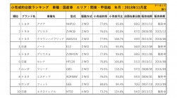 2018年11月度　国産車小売成約台数ランキング【関東・甲信越エリア】