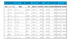 小売成約台数ランキング 2018年11月度【北海道エリア】