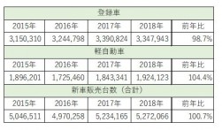 2018年新車販売は前年比100.7％