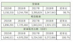 2018年新車販売は前年比100.7％