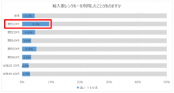 写真③男性 20 代の 1 割が輸入車レンタカーの利用経験があり、年代別では最多