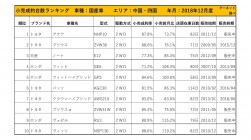 2018年12月度　国産車小売成約台数ランキング【中国・四国エリア】