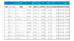 2018年12月度　軽自動車小売成約台数ランキング【中国・四国エリア】