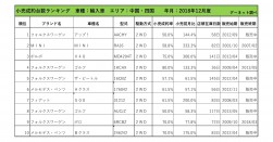 2018年12月度　輸入車小売成約台数ランキング【中国・四国エリア】