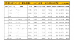 2018年12月度　国産車小売成約台数ランキング【近畿エリア】