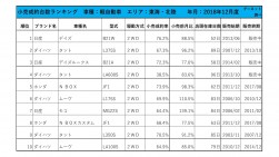 2018年12月度　軽自動車小売成約台数ランキング【東海・北陸エリア】