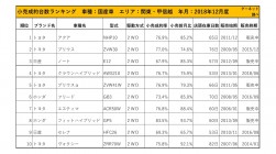 2018年12月度　国産車小売成約台数ランキング【関東・甲信越エリア】