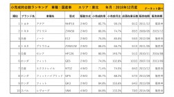 2018年12月度　国産車小売成約台数ランキング【東北エリア】