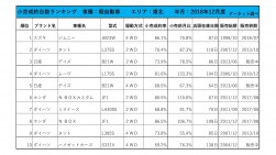 2018年12月度　軽自動車小売成約台数ランキング【東北エリア】