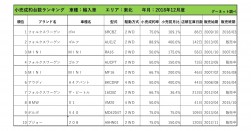 2018年12月度　輸入車小売成約台数ランキング【東北エリア】