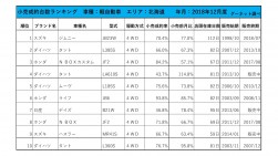 2018年12月度　軽自動車小売成約台数ランキング【北海道エリア】