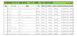 2018年12月度　輸入車小売成約台数ランキング【北海道エリア】