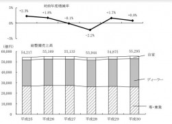 総整備売上高の推移