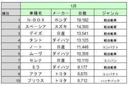 1月新車販売トップ10