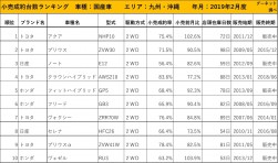 2019年2月度　国産車小売成約台数ランキング【九州・沖縄エリア】