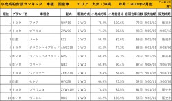 2019年2月度　国産車小売成約台数ランキング【九州・沖縄エリア】