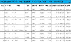 2019年2月度　軽自動車小売成約台数ランキング【九州・沖縄エリア】