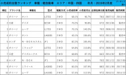 2019年2月度　軽自動車小売成約台数ランキング【中国・四国エリア】