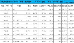 2019年2月度　軽自動車小売成約台数ランキング【近畿エリア】