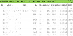 2019年2月度　輸入車小売成約台数ランキング【東海・北陸エリア】