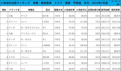 2019年2月度　軽自動車小売成約台数ランキング【関東・甲信越エリア】