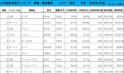 2019年2月度　軽自動車小売成約台数ランキング【東北エリア】