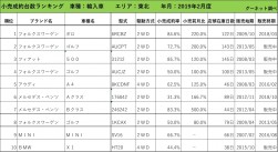 2019年2月度　輸入車小売成約台数ランキング【東北エリア】