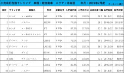 2019年2月度　軽自動車小売成約台数ランキング【北海道エリア】