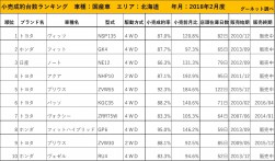 小売成約台数ランキング 2019年2月度【北海道エリア】