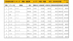 2019年3月度　国産車小売成約台数ランキング【中国・四国エリア】