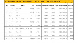 2019年3月度　国産車小売成約台数ランキング【近畿エリア】