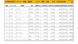 2019年3月度　国産車小売成約台数ランキング【東海・北陸エリア】