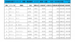 2019年3月度　軽自動車小売成約台数ランキング【東海・北陸エリア】