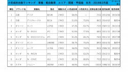 2019年3月度　軽自動車小売成約台数ランキング【関東・甲信越エリア】