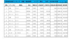 2019年3月度　軽自動車小売成約台数ランキング【東北エリア】