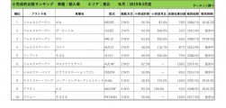 2019年3月度　輸入車小売成約台数ランキング【東北エリア】