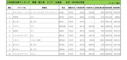 2019年3月度　輸入車小売成約台数ランキング【北海道エリア】