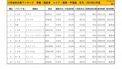 小売成約台数ランキング 2019年3月度【関東甲信越エリア】