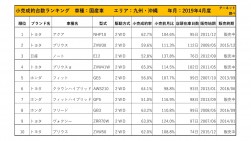 2019年4月度　国産車小売成約台数ランキング【九州・沖縄エリア】