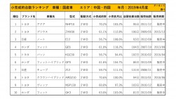 小売成約台数ランキング 2019年4月度【中国・四国エリア】