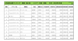 2019年4月度　輸入車小売成約台数ランキング【中国・四国エリア】