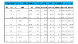 2019年4月度　軽自動車小売成約台数ランキング【近畿エリア】